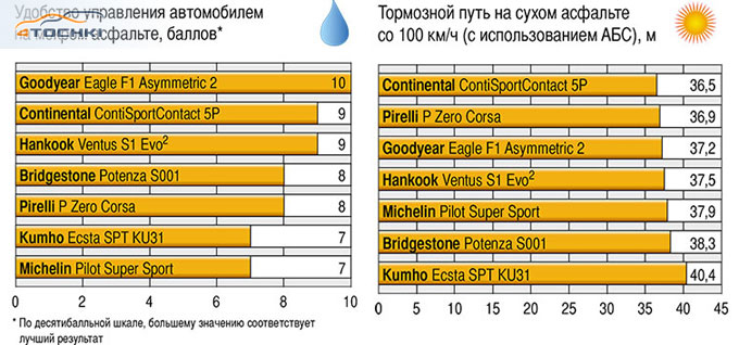 Тест летних шин 255/40 R19 и 285/35 R19 2014